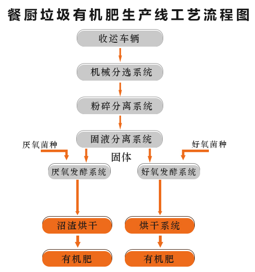 餐廚垃圾有機(jī)肥工藝.jpg