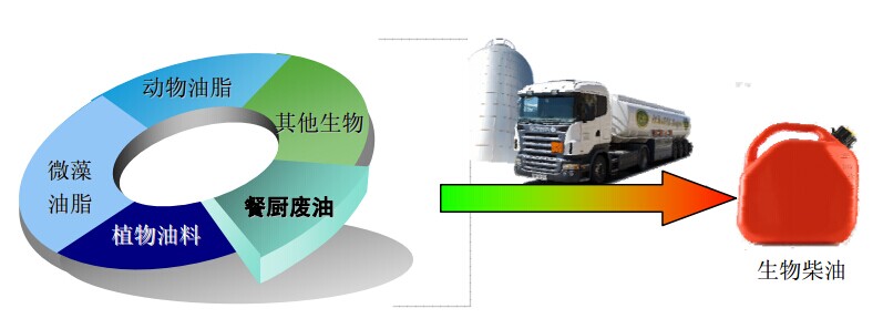 地溝油變生物柴油.jpg