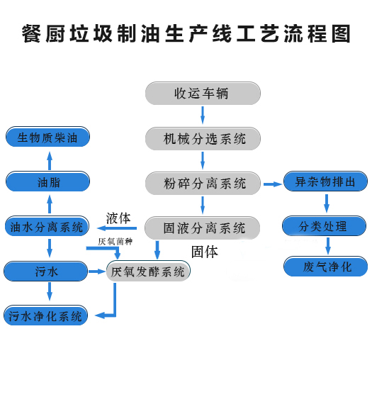 餐廚垃圾生物柴油生產(chǎn)線.jpg