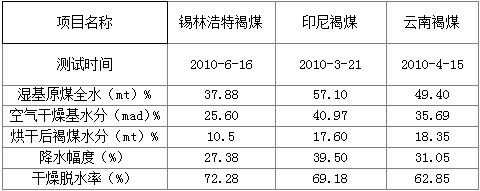 不同地區(qū)褐煤干燥前后水分對比