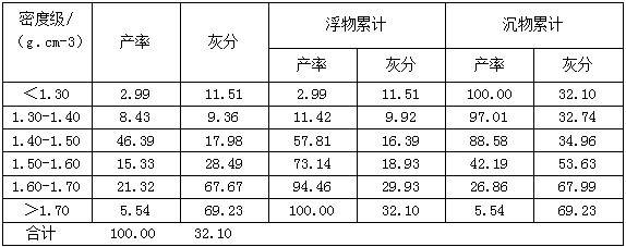 內(nèi)蒙古褐煤干燥過(guò)程中產(chǎn)生的褐煤粉煤小浮沉試驗(yàn)結(jié)果