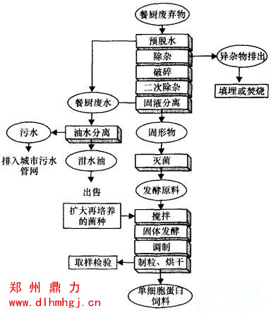 餐廚垃圾飼料化處理工藝流程.jpg