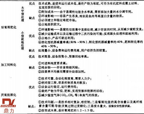 餐廚垃圾資源化方法特點(diǎn)比較.jpg
