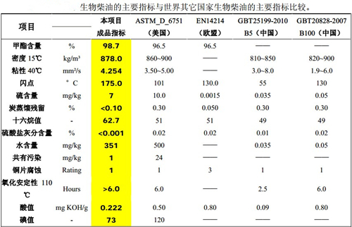 生物柴油主要指標(biāo)對(duì)比.jpg