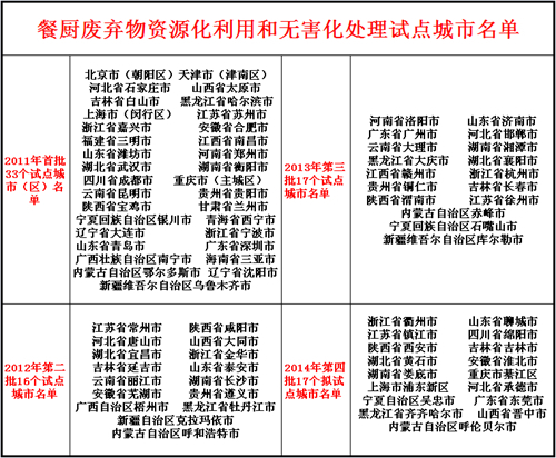 我國餐廚垃圾處理試點城市名單.jpg