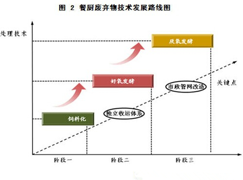 餐廚廢棄物技術(shù)發(fā)展路線圖