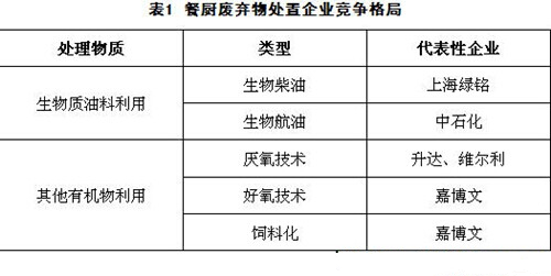 餐廚廢棄物處置企業(yè)競爭格局