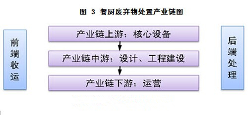餐廚廢棄物處置產(chǎn)業(yè)鏈圖