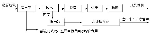 餐廚垃圾集中飼料化處理工藝流程簡圖.jpg