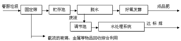 餐廚垃圾集中堆肥資源化處理工藝流程簡圖.jpg