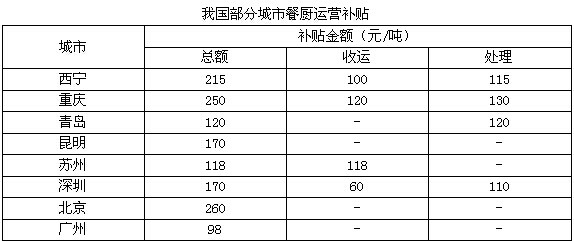 我國部分城市餐廚運營補貼.jpg