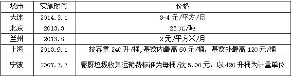 我國部門城市餐廚垃圾收費標準.jpg