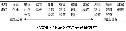私營企業(yè)參與公共基礎(chǔ)設(shè)施方式.jpg