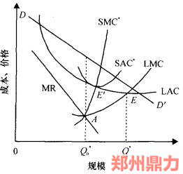 企業(yè)最佳經(jīng)濟(jì)規(guī)模的確定