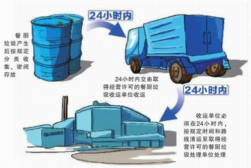 餐廚垃圾之爭考驗(yàn)管理智慧.jpg