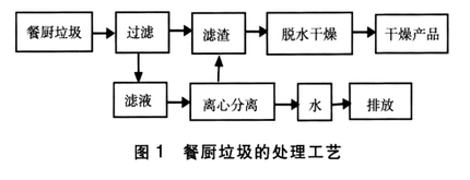 餐廚垃圾處理工藝.jpg