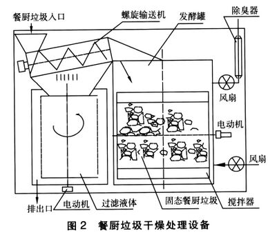餐廚垃圾干燥處理設(shè)備.jpg