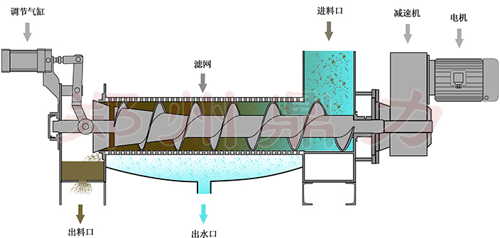 餐廚垃圾脫水機(jī)工作原理.jpg