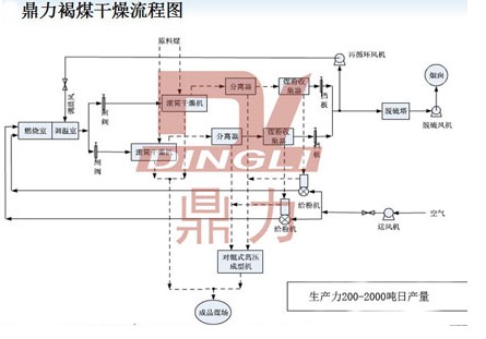 褐煤干燥系統(tǒng)工藝流程.jpg