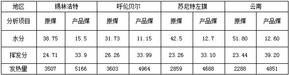 內(nèi)蒙古云南褐煤干燥前后水分發(fā)熱量對(duì)比