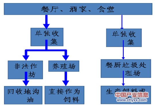 餐廚垃圾三大流向