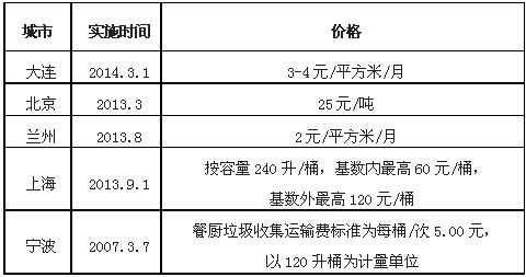 我國部分城市餐廚垃圾處理收費(fèi)標(biāo)準(zhǔn).jpg