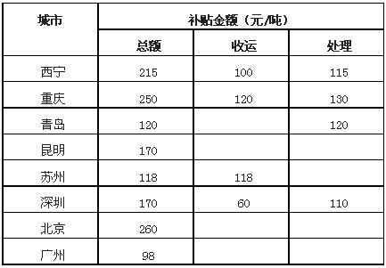 我國部分城市餐廚運(yùn)營補(bǔ)貼.jpg