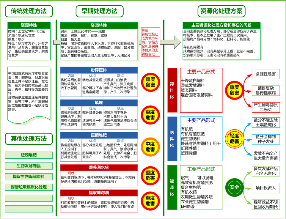餐廚垃圾資源化處優(yōu)勢(shì)凸顯.jpg
