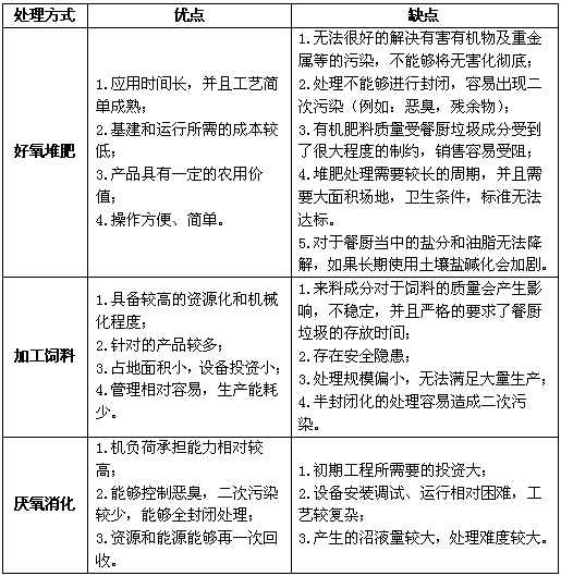 餐廚垃圾處理方式的優(yōu)缺點分析.jpg