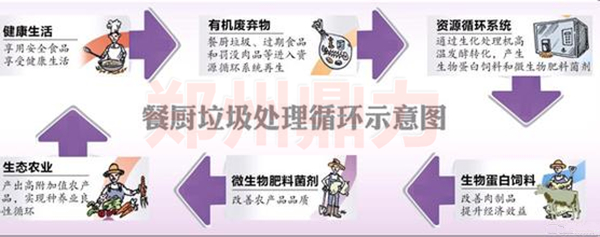 餐廚垃圾循環(huán)利用示意圖